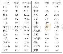 表1 高频用药频次及频率统计