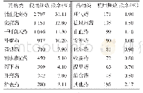 表2 用药分类统计：基于数据挖掘分析缺血性脑卒中急性期辨证用药规律