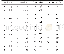 表3 治疗腹泻中成药处方中出现频率≥10%的中药