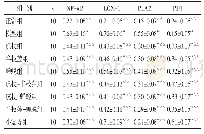 表3 各组小鼠组织中NF-κB、LOX-1、PLA2、PD1蛋白表达的比较（±s)
