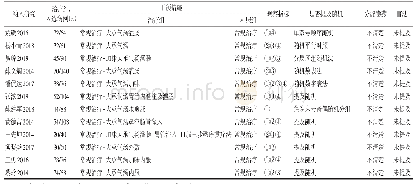 《表1 纳入研究基本特征：大承气汤治疗重症急性胰腺炎临床疗效的Meta分析》