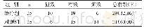表1 两组治疗后1个月临床疗效比较（n)