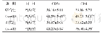 表3 两组治疗前后CD3+和CD4+水平比较（%，±s)