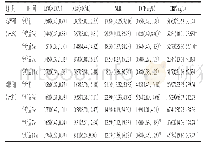 表2 两组实验室指标比较[M(P25,P75)]