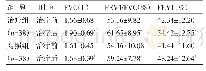 表2 两组治疗前后FVC、FEV1%、FEV1/FVC比较（±s)