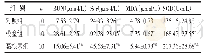 表1 各组大鼠肾功能及MDA、SOD水平比较（±s)