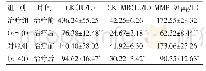 表3 两组治疗前后心肌损伤标志物比较（±s)