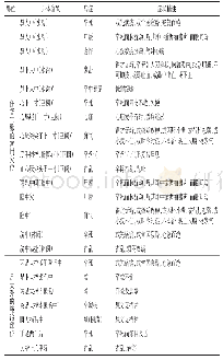 表1《肘后方》使用频次较高的施治部位及其主治病症