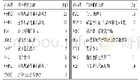 表2 PPI网络关键靶标蛋白