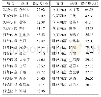 表4 病机与药物关联部分结果