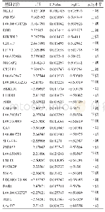 表1 PTSD孕妇对新生儿脐带血基因表达影响