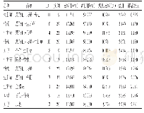 表3 药物关联规则结果：古代医籍肺痈方剂用药规律的数据挖掘技术分析