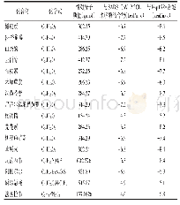 表3 SHXF中核心化合物及临床有效药物与SARS-Co V-23CL水解酶和Nsp15蛋白对接结果