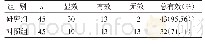表2 两组中医疗效比较（n)