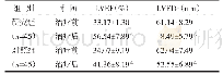 表3 两组治疗前后LVEF、LVEDd水平比较（±s)