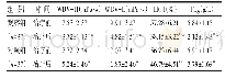 表3 两组治疗前后临床生化指标比较（±s)