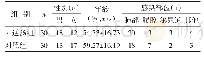 《表1 两组年龄、性别及感染部位情况》