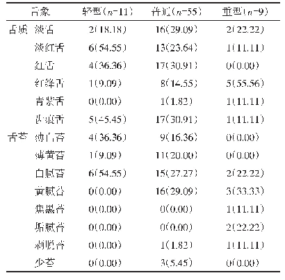 表2 75例新冠肺炎患者舌象分布情况[n(%)]