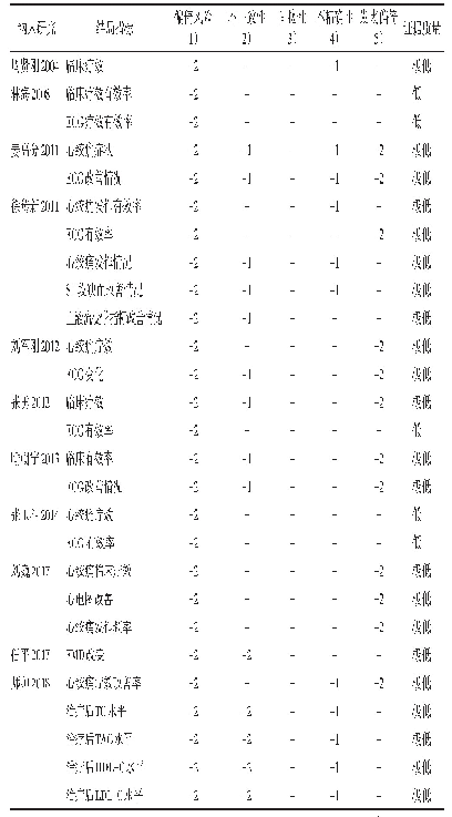 表4 纳入研究的GRADE分级结果