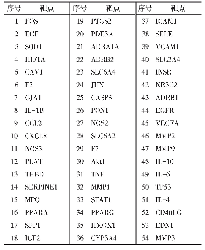 表2 半夏-夏枯草药对治疗高血压的潜在靶点信息表