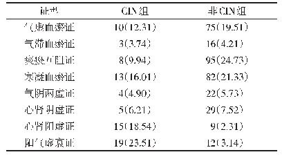 表2 CIN组与非CIN组中医证型的分布特征[n(%)]