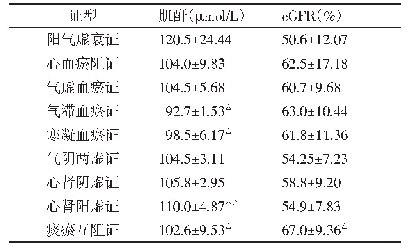 表3 CIN组不同证型间肾功能比较（±s)