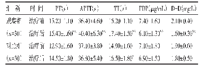 表1 两组治疗前后PT、APTT、TT、FDP及D-D比较（±s)