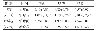 表1 两组咳嗽、咯痰及喘息评分比较（分,±s)