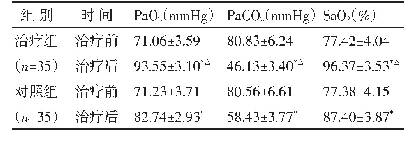 表3 两组治疗前后Pa O2、Pa CO2、Sa O2水平比较（±s)