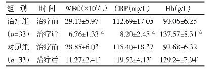 表2 两组治疗前后WBC、CRP、Hb水平比较（±s)