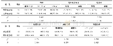 《表1 TAPP术后并发症的危险因素单因素分析结果[n (%) ]》