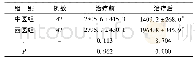 《表2 两组患者治疗前后血浆NT-proBNP水平变化情况比较[ (±s) , pg/ml]》