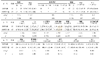表1 HSPN组与HSPWN组患儿各项指标比较[n, (±s) , M (P25, P75) ]