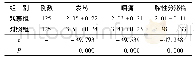 《表3 两组患儿症状消失时间比较[ (±s) , d]》