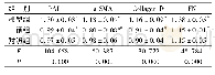 《表4 不同组间PAI-1、a-SMA、Collagen-Ⅳ和FN蛋白水平的比较[ () ，%，n=5]》