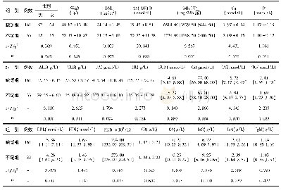 表2 25 (OH) D缺乏组与不足组的一般资料及临床指标比较[ () ，M (P25, P75) ，n]