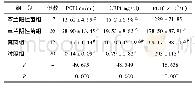 《表3 四组早产儿实验室指标检测结果比较 ()》