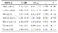 《表1 798例2型糖尿病患者综合干预前后代谢指标变化比较 ()》