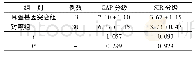 《表8 耳聋基因突变组与对照组CAP、SIR分级评分比较(±s)》