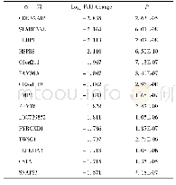 表2 差异最显著的前15个下调基因