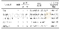 表1 108例患者的基本特征及治疗后2019-nCoV核酸检测结果[M(min,max),n(%)]