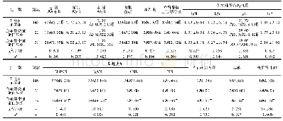 表1 不同程度蛋白尿组间的临床特征、免疫球蛋白水平及病理类型比较[(±s),M(P25,P75),n(%)]