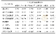 表5 抗菌药物DDDs与金黄色葡萄球菌耐药率的相关分析结果(r)