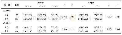 表2 TLR2基因rs2289318G/C和rs3804100T/C多态性在广西壮族不同性别人群中的比较[n(%)]