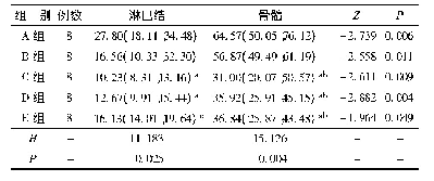 表1 各组小鼠骨髓和淋巴结的VEGF表达比较[M(P25,P75),pg/ml]