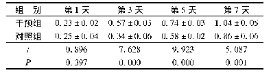 表1 两组MC3T3-E1细胞的增殖能力比较[n=5，(±s),OD值]