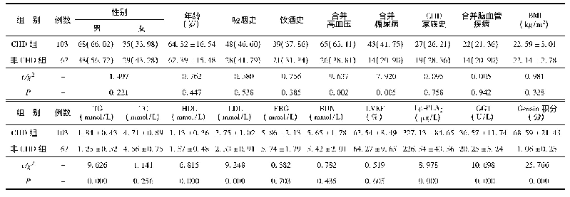 表1 CHD组与非CHD组的临床资料比较[(±s),n(%)]
