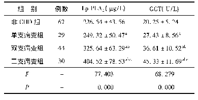 表2 冠状动脉病变支数与血清Lp-PLA2和GGT关联性分析结果(±s)