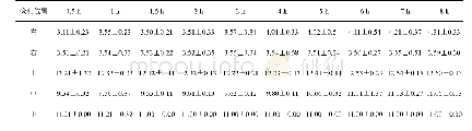 《表1 不同时间标本盒外左右在15℃下各放置1袋冰时标本盒内温度情况分析研究》