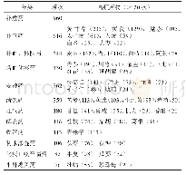 《表3 按功效分类药物频次统计表》